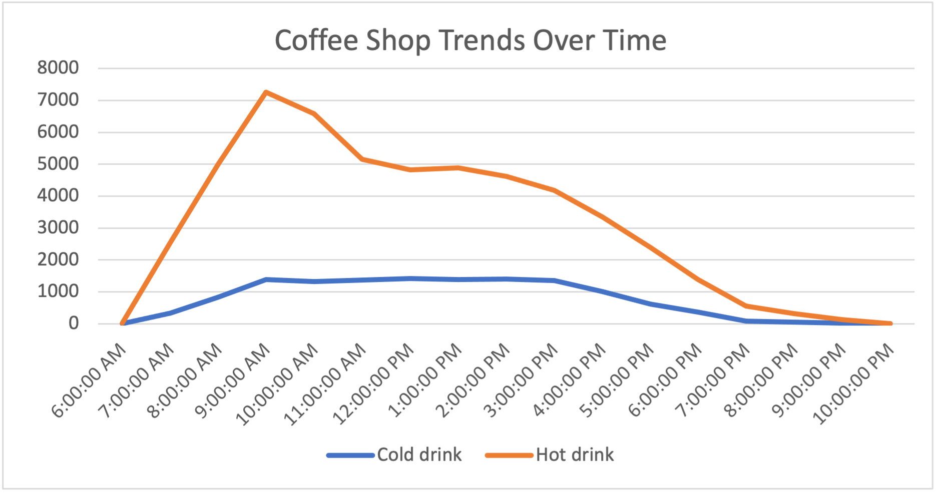 Coffee Shop Sales Chart